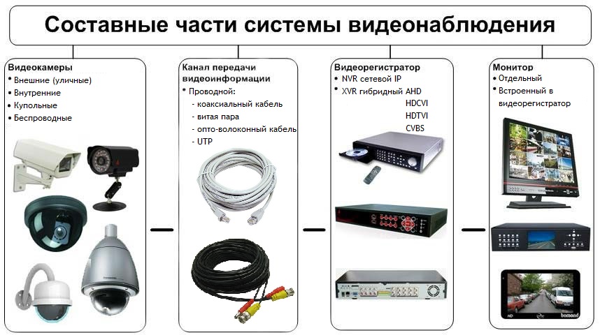 Видеонаблюдение для частного дома WIFI готовые комплекты. Что входит в комплект видеонаблюдения.